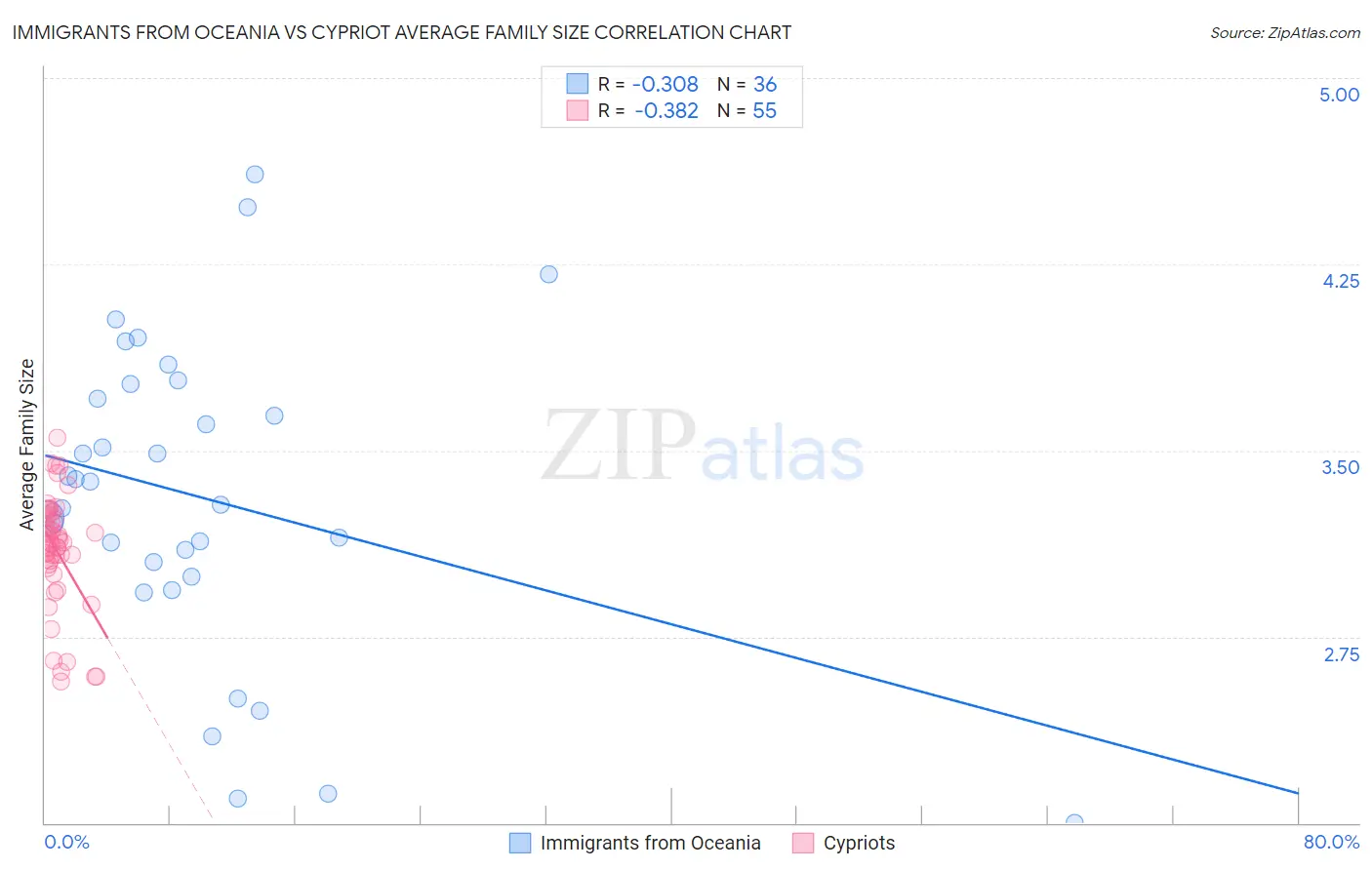 Immigrants from Oceania vs Cypriot Average Family Size