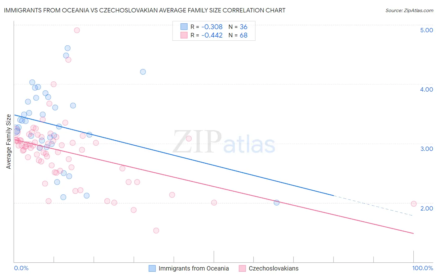 Immigrants from Oceania vs Czechoslovakian Average Family Size