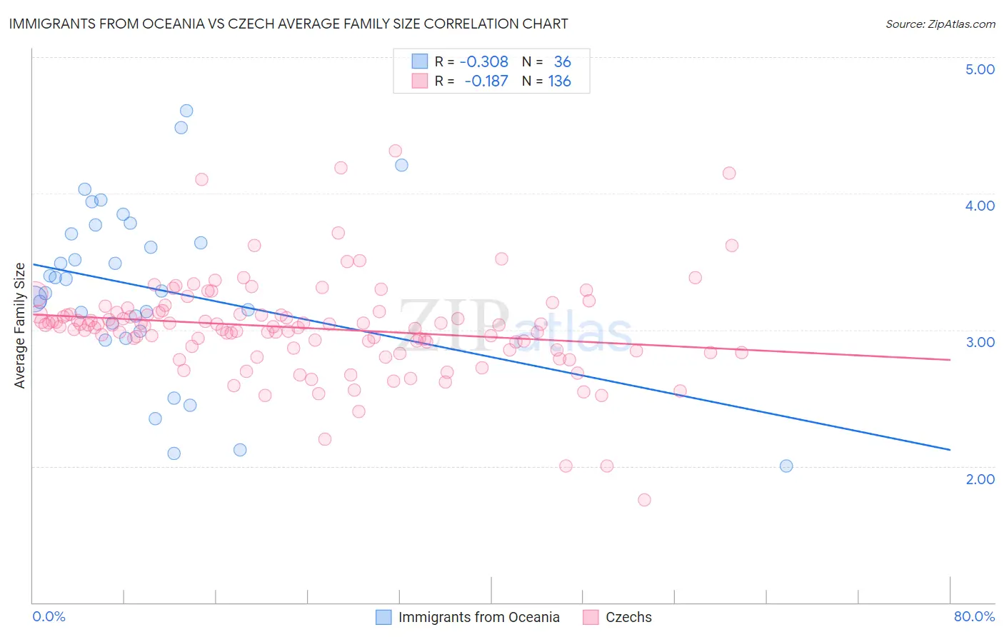 Immigrants from Oceania vs Czech Average Family Size