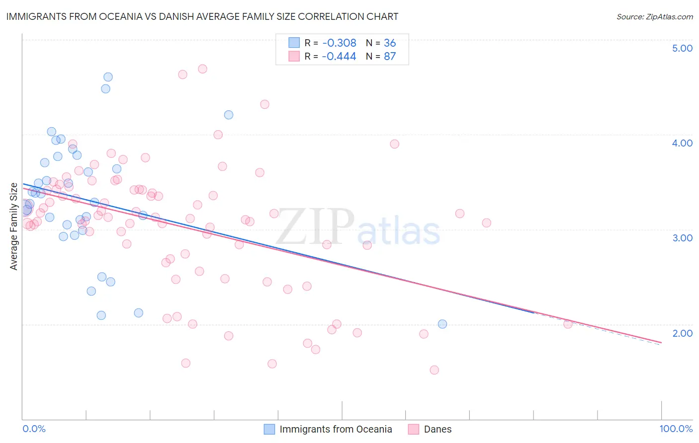 Immigrants from Oceania vs Danish Average Family Size
