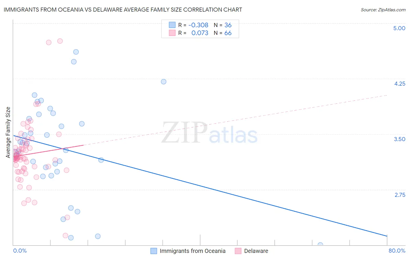 Immigrants from Oceania vs Delaware Average Family Size