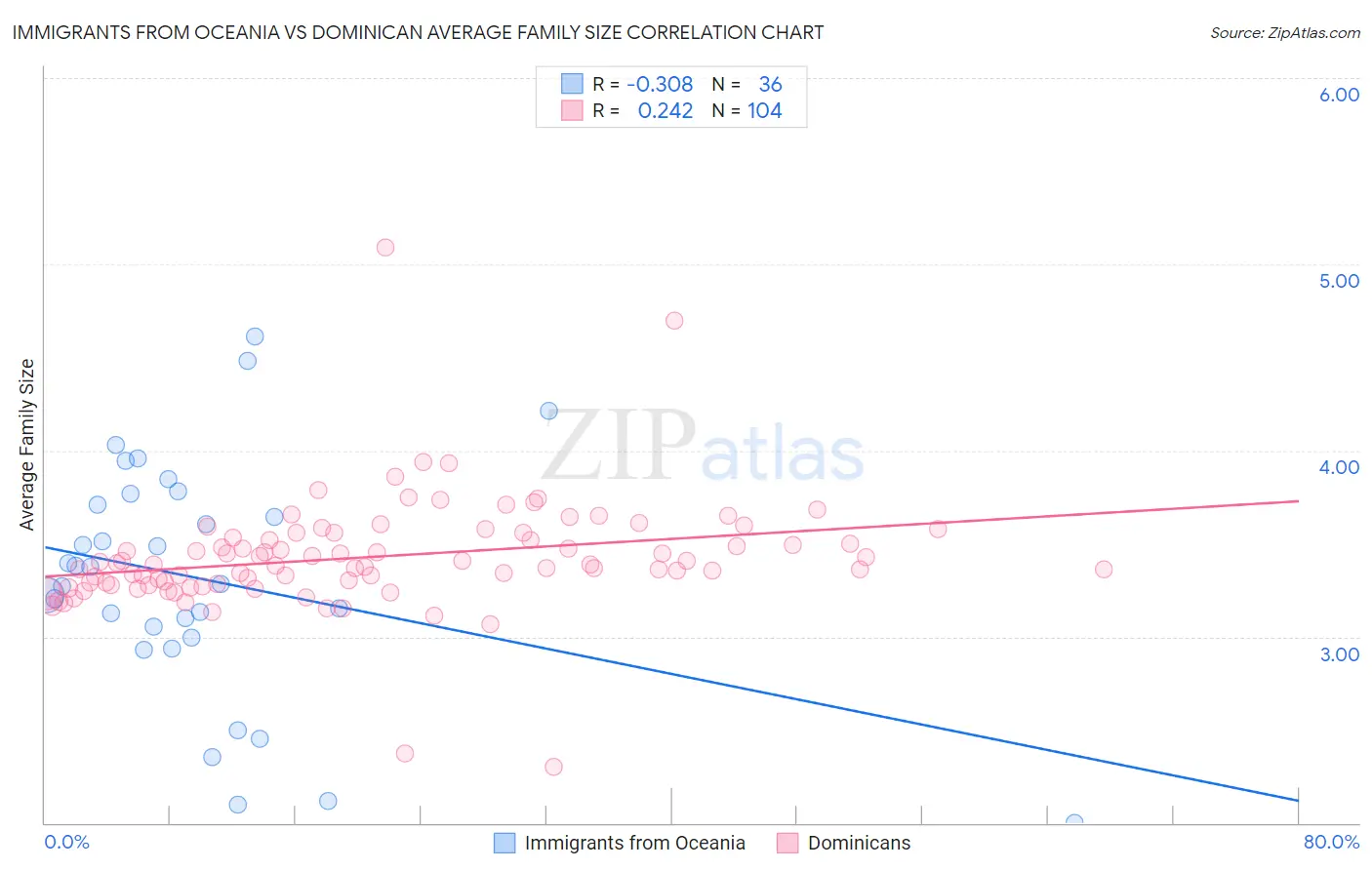 Immigrants from Oceania vs Dominican Average Family Size