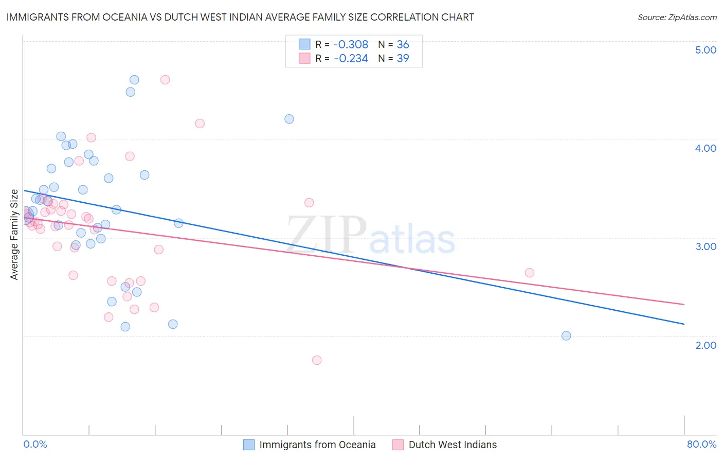 Immigrants from Oceania vs Dutch West Indian Average Family Size