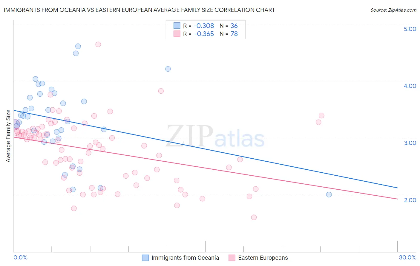 Immigrants from Oceania vs Eastern European Average Family Size