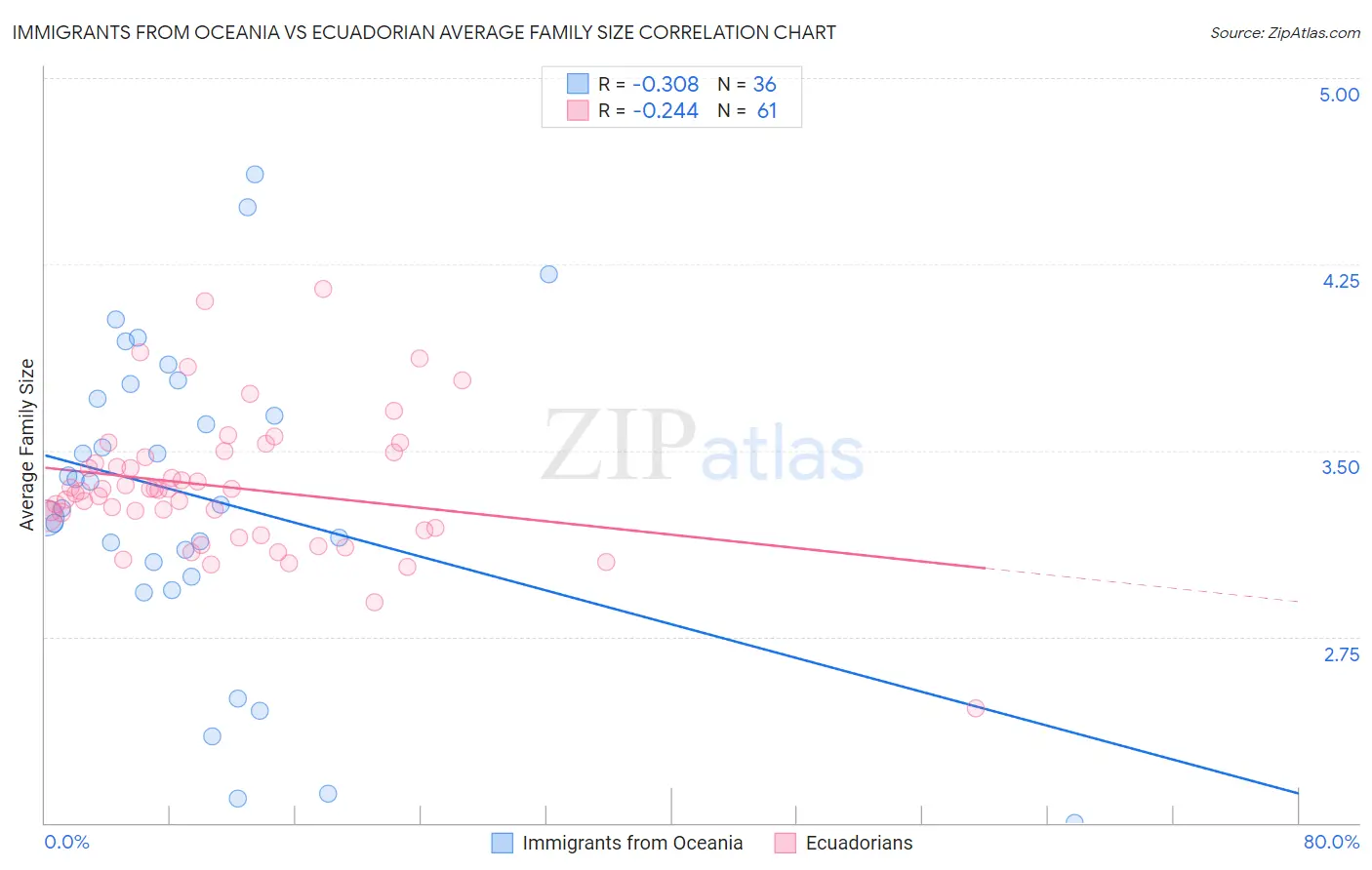 Immigrants from Oceania vs Ecuadorian Average Family Size