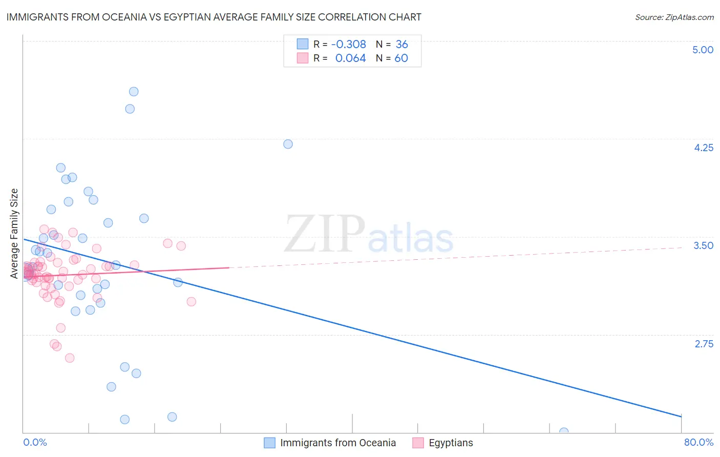 Immigrants from Oceania vs Egyptian Average Family Size