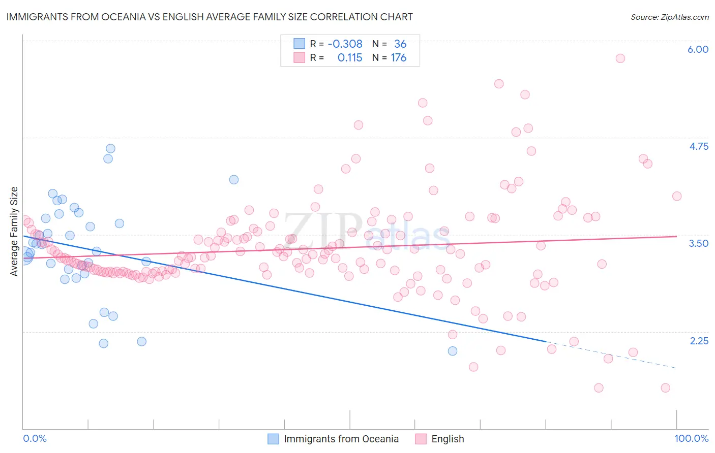 Immigrants from Oceania vs English Average Family Size