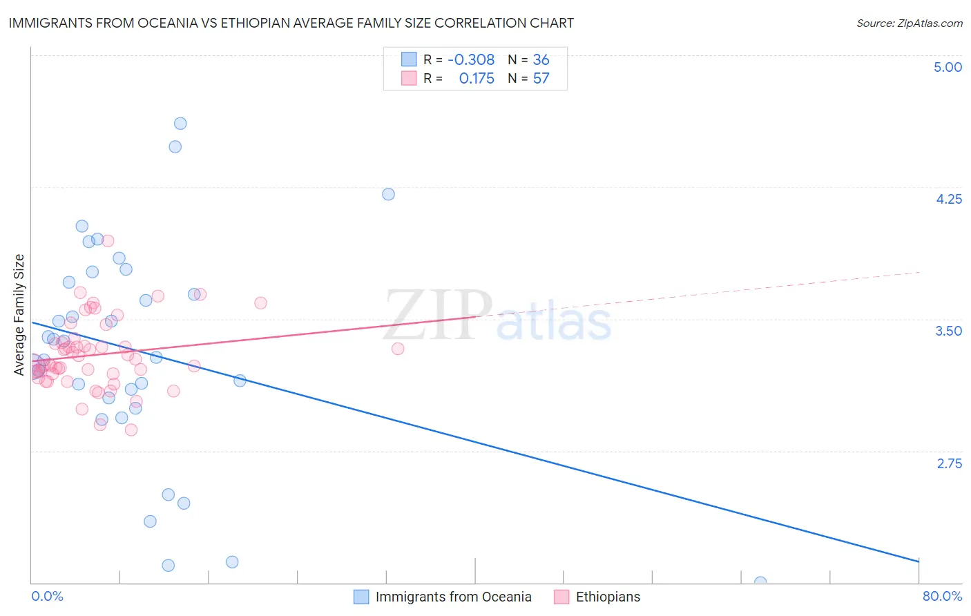 Immigrants from Oceania vs Ethiopian Average Family Size