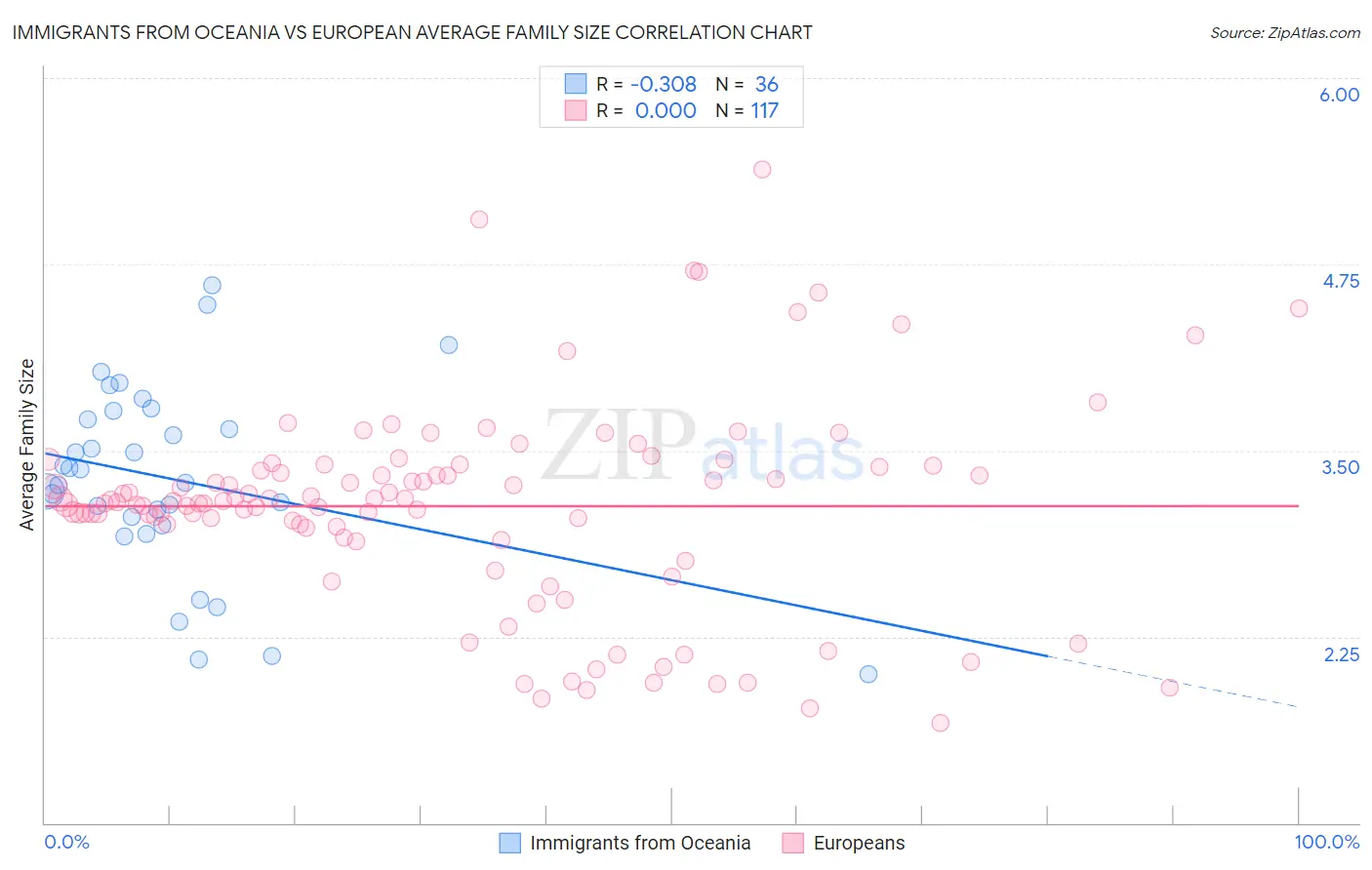 Immigrants from Oceania vs European Average Family Size