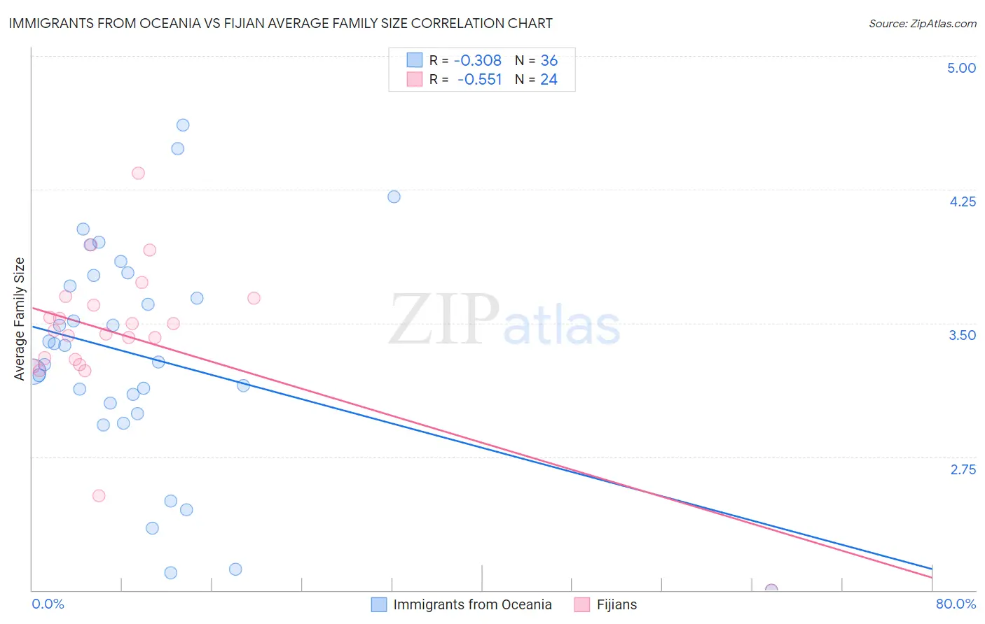 Immigrants from Oceania vs Fijian Average Family Size