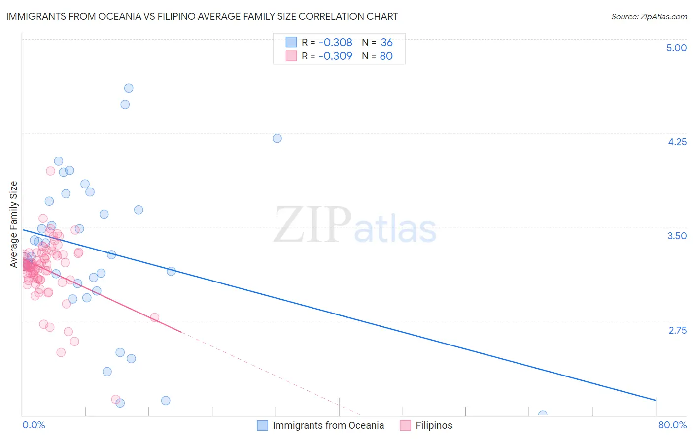 Immigrants from Oceania vs Filipino Average Family Size