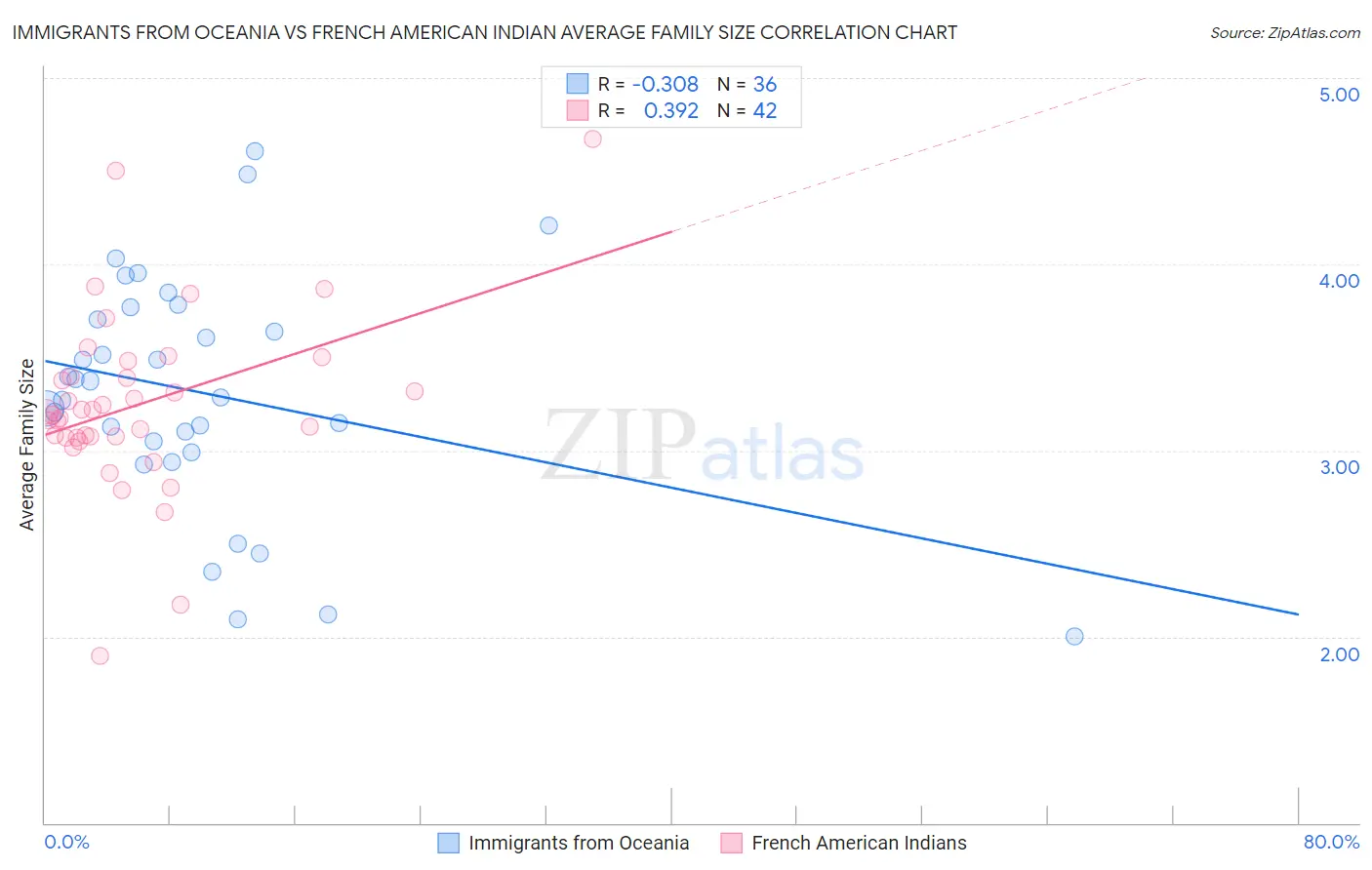 Immigrants from Oceania vs French American Indian Average Family Size