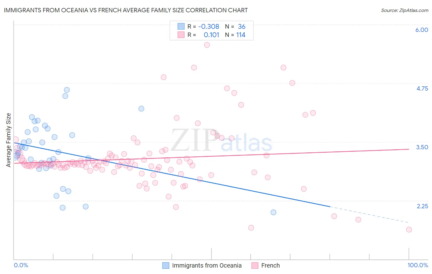Immigrants from Oceania vs French Average Family Size