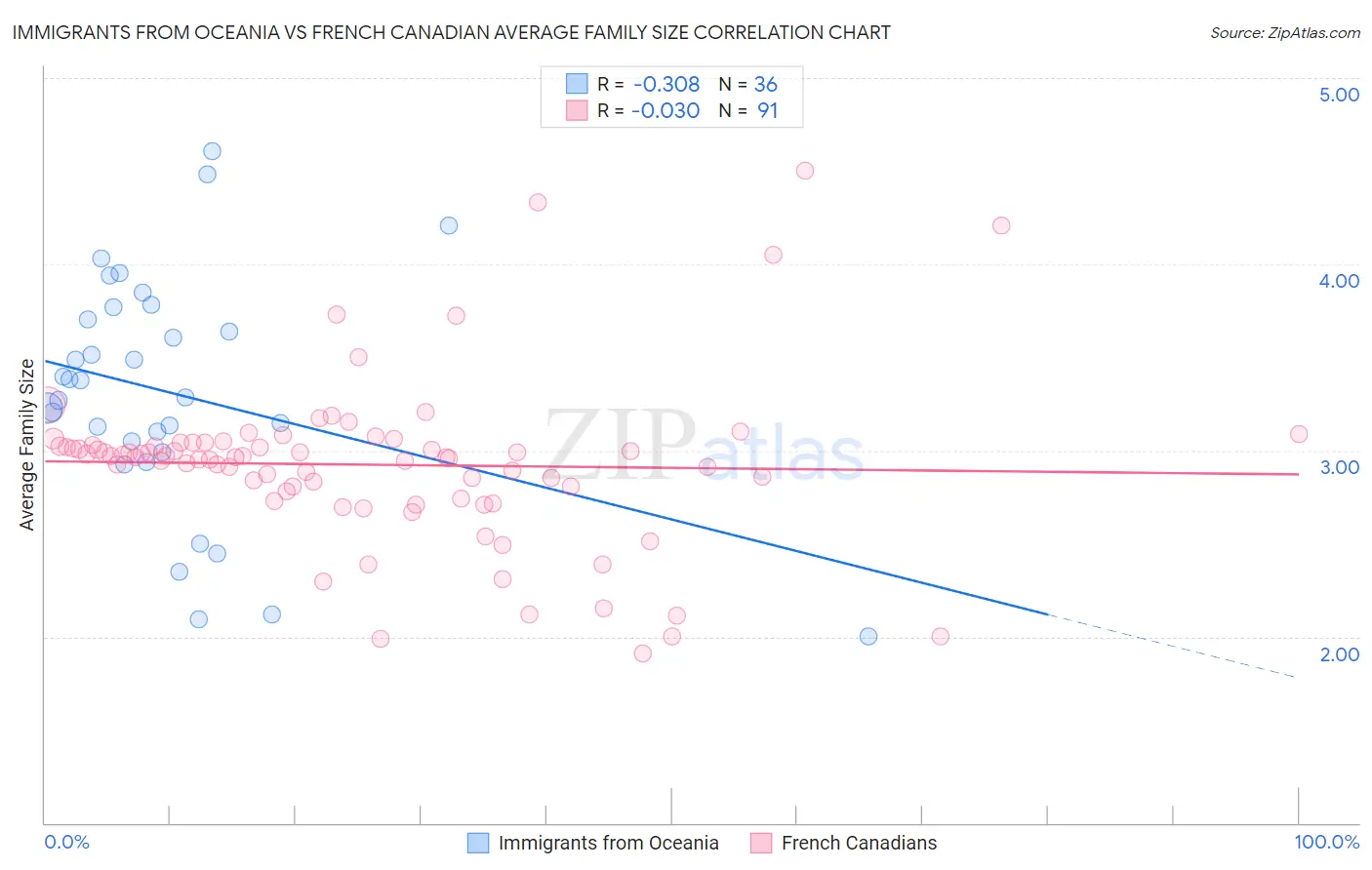 Immigrants from Oceania vs French Canadian Average Family Size
