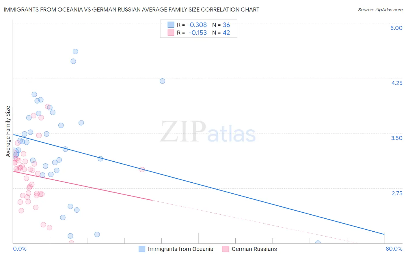 Immigrants from Oceania vs German Russian Average Family Size