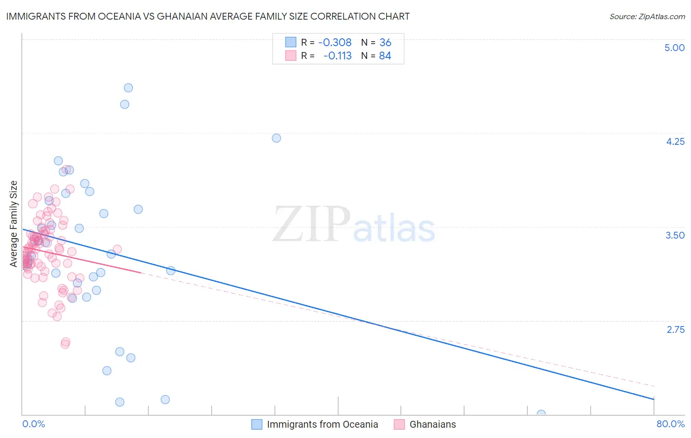 Immigrants from Oceania vs Ghanaian Average Family Size