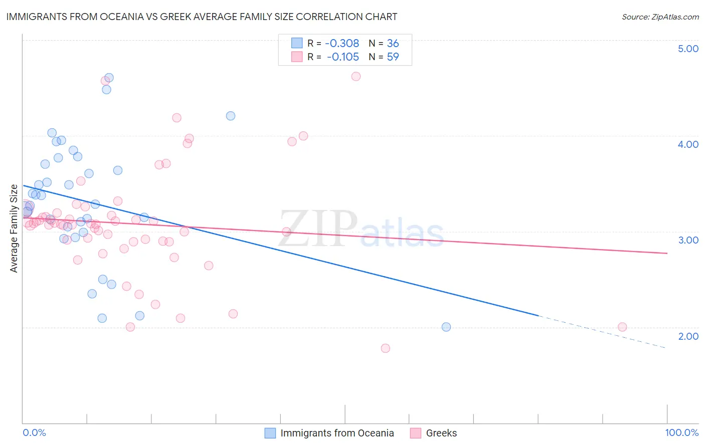 Immigrants from Oceania vs Greek Average Family Size