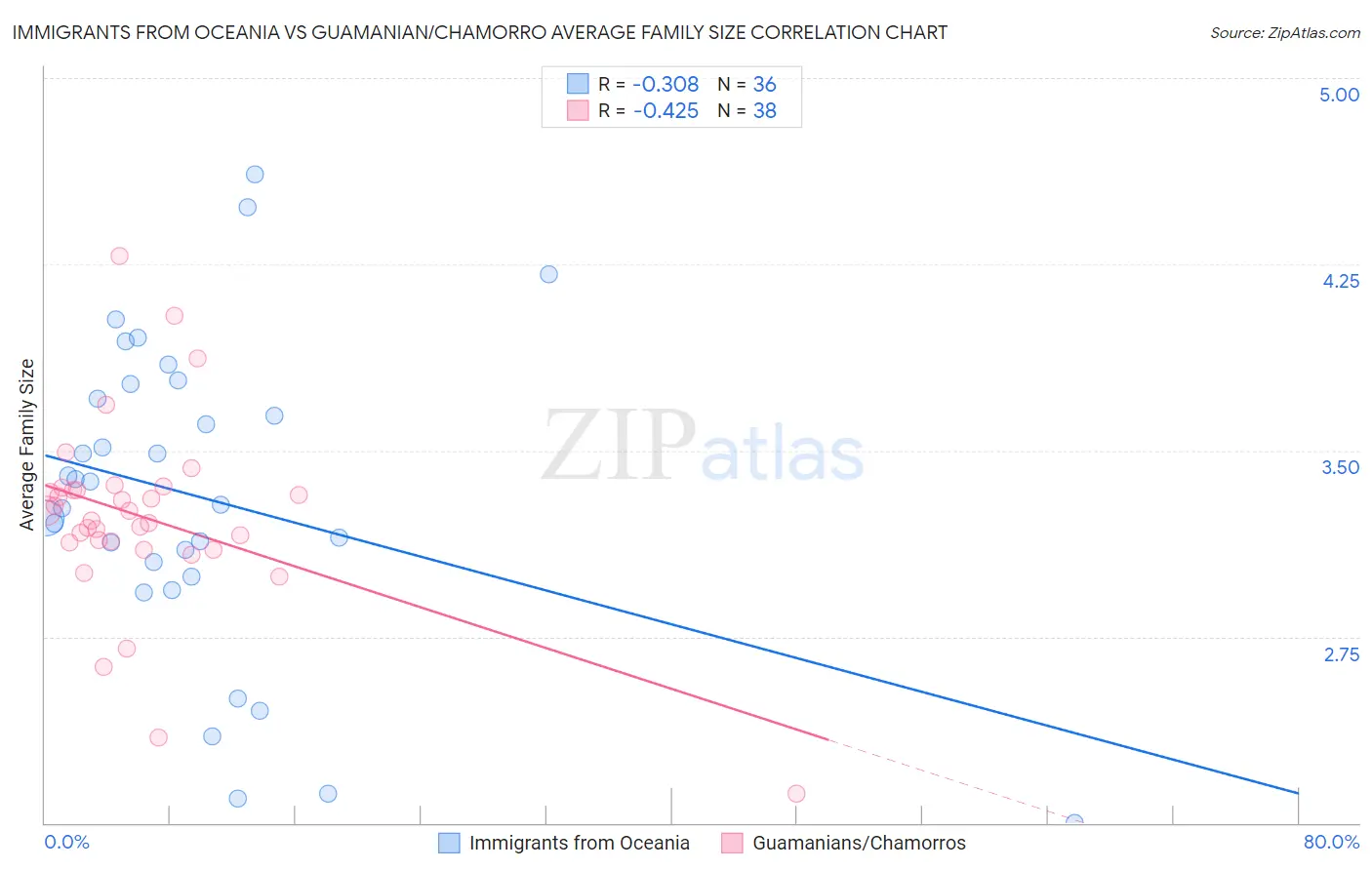 Immigrants from Oceania vs Guamanian/Chamorro Average Family Size