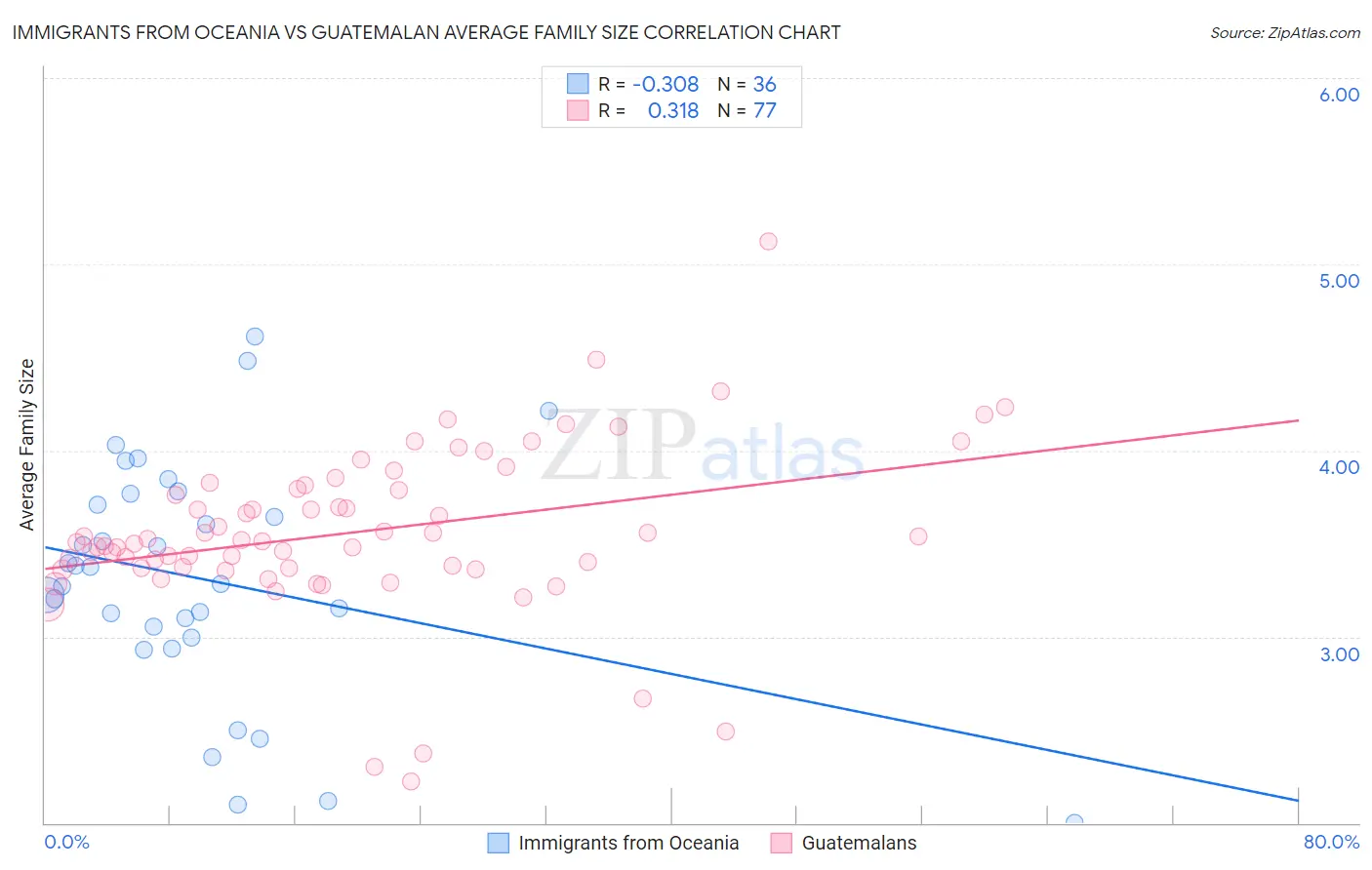 Immigrants from Oceania vs Guatemalan Average Family Size