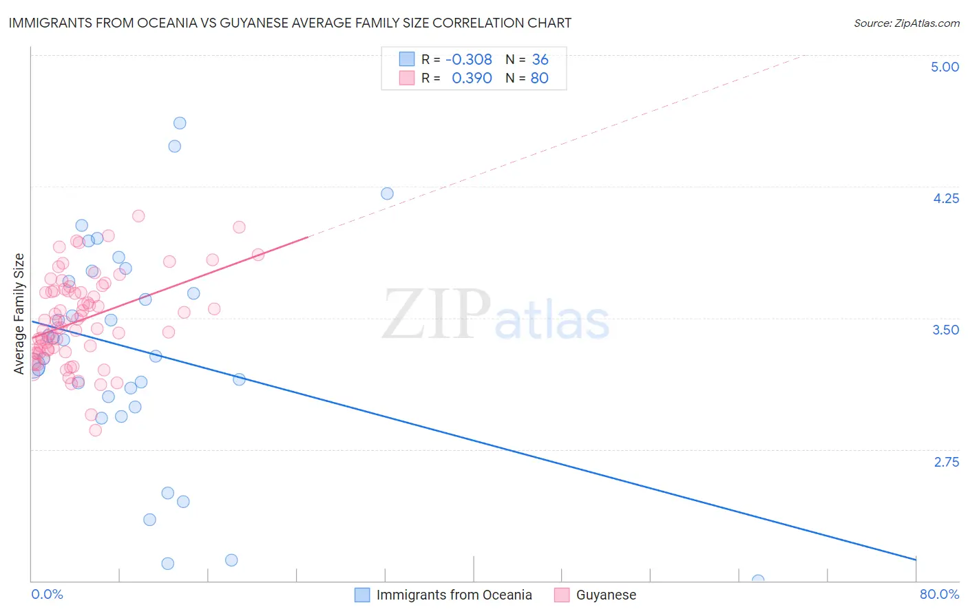 Immigrants from Oceania vs Guyanese Average Family Size