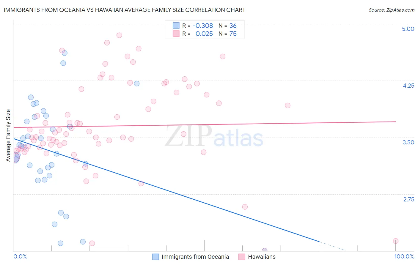 Immigrants from Oceania vs Hawaiian Average Family Size