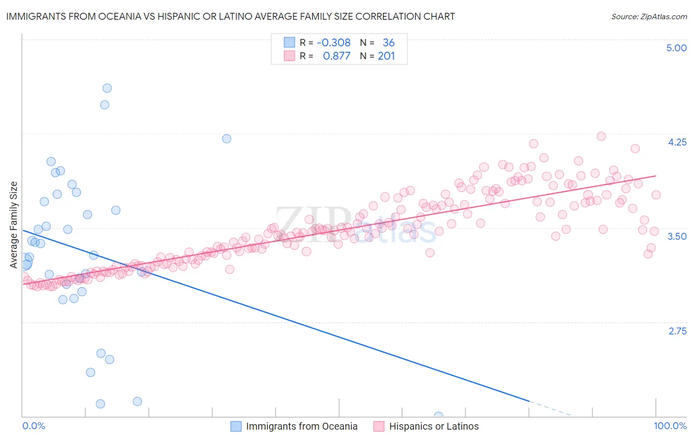 Immigrants from Oceania vs Hispanic or Latino Average Family Size