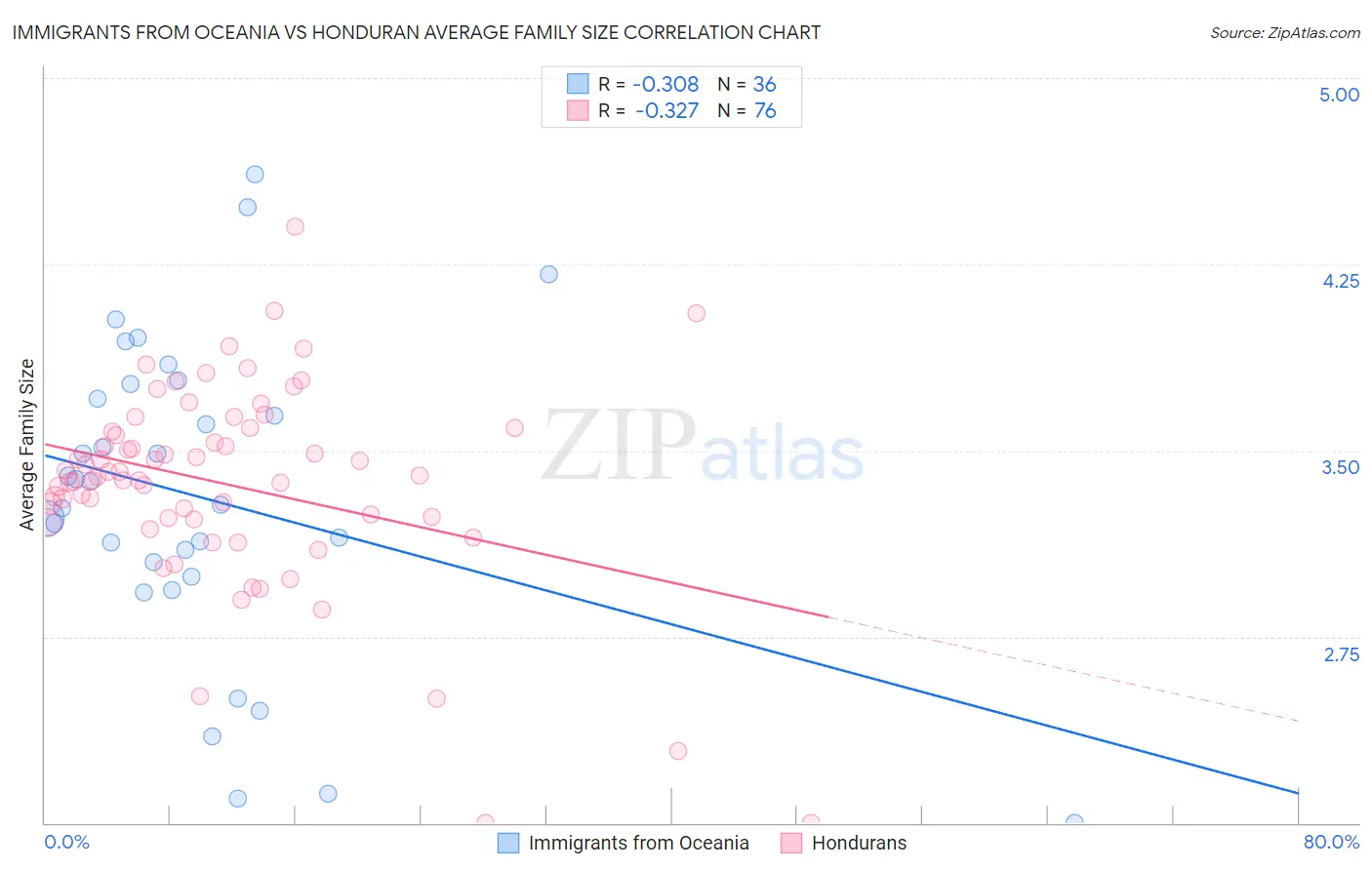 Immigrants from Oceania vs Honduran Average Family Size