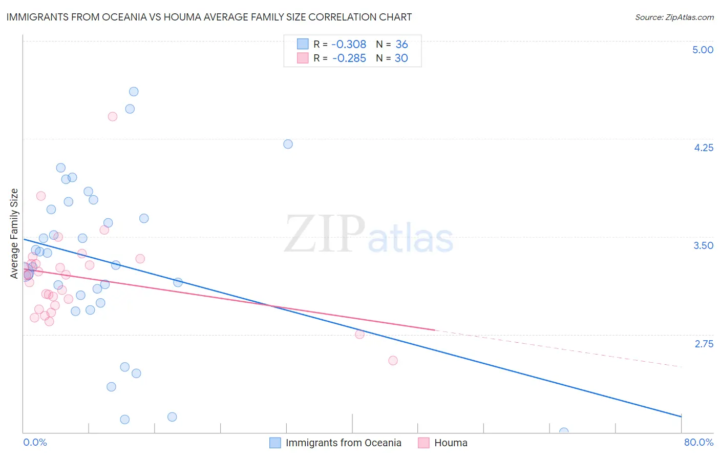 Immigrants from Oceania vs Houma Average Family Size