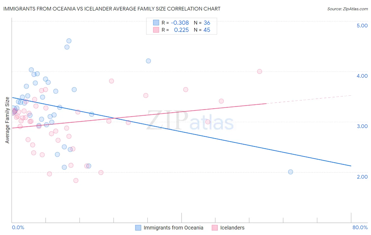 Immigrants from Oceania vs Icelander Average Family Size