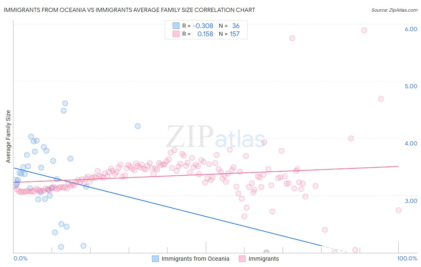 Immigrants from Oceania vs Immigrants Average Family Size