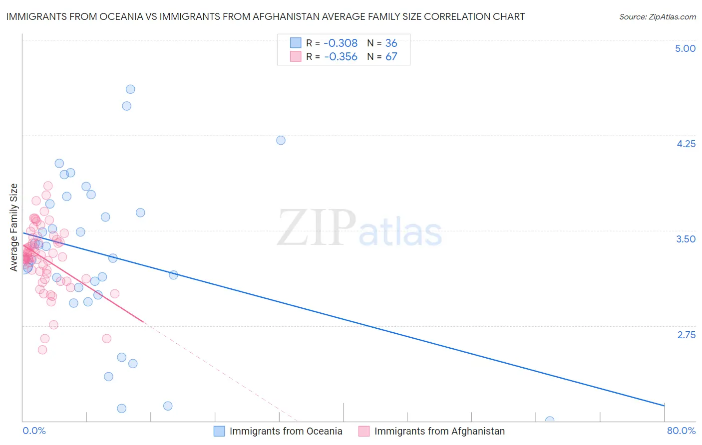 Immigrants from Oceania vs Immigrants from Afghanistan Average Family Size