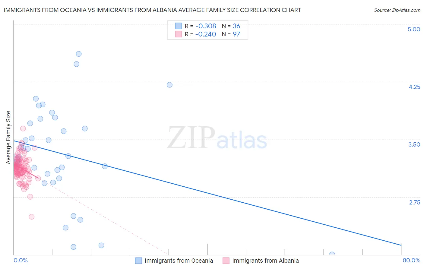 Immigrants from Oceania vs Immigrants from Albania Average Family Size