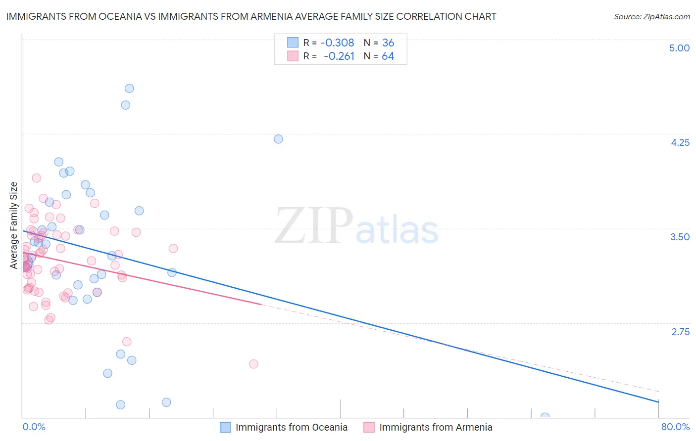 Immigrants from Oceania vs Immigrants from Armenia Average Family Size