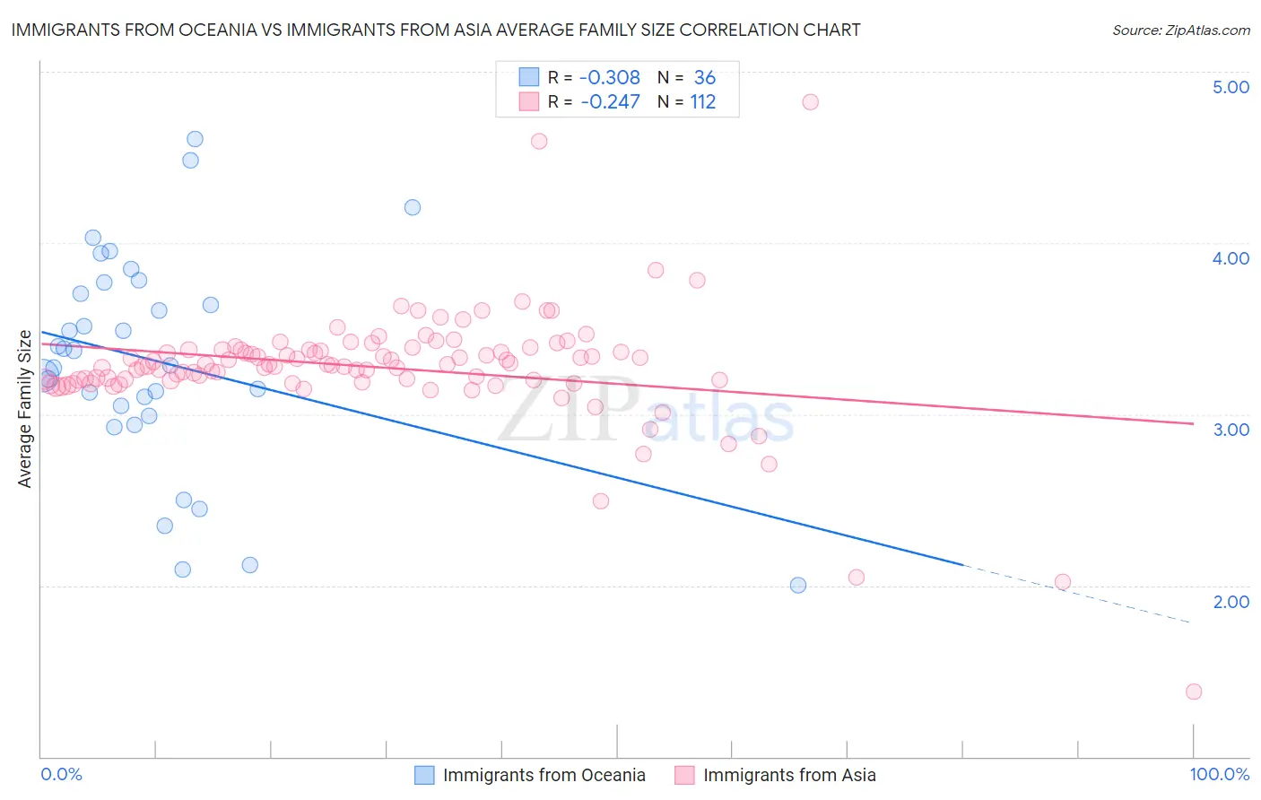 Immigrants from Oceania vs Immigrants from Asia Average Family Size