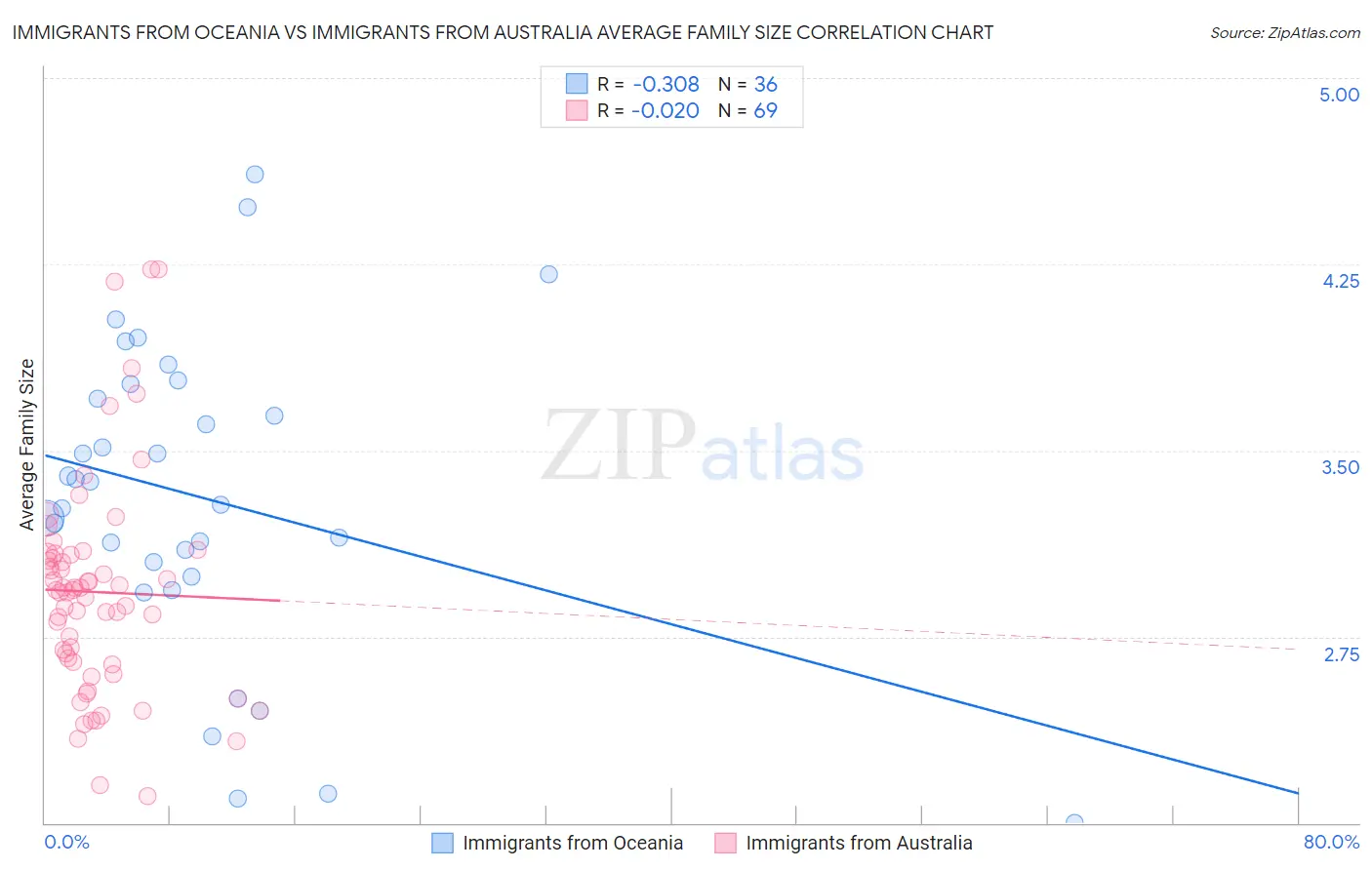 Immigrants from Oceania vs Immigrants from Australia Average Family Size