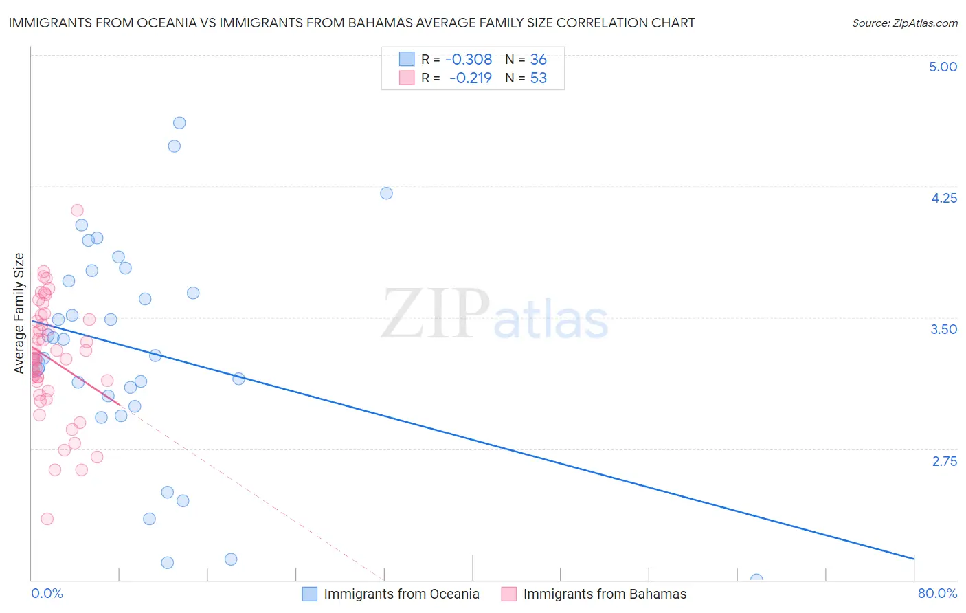 Immigrants from Oceania vs Immigrants from Bahamas Average Family Size