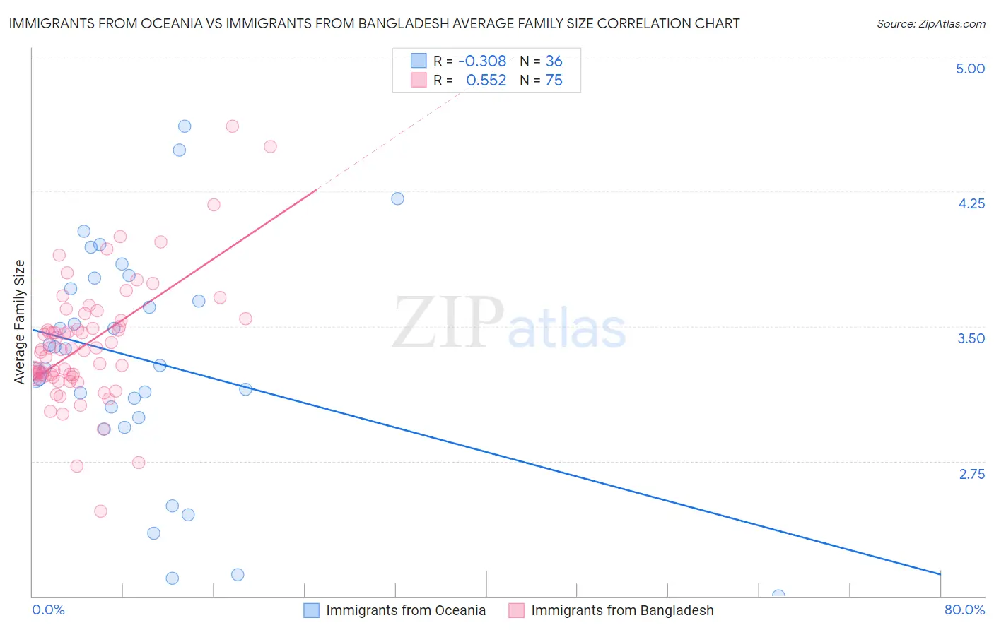 Immigrants from Oceania vs Immigrants from Bangladesh Average Family Size