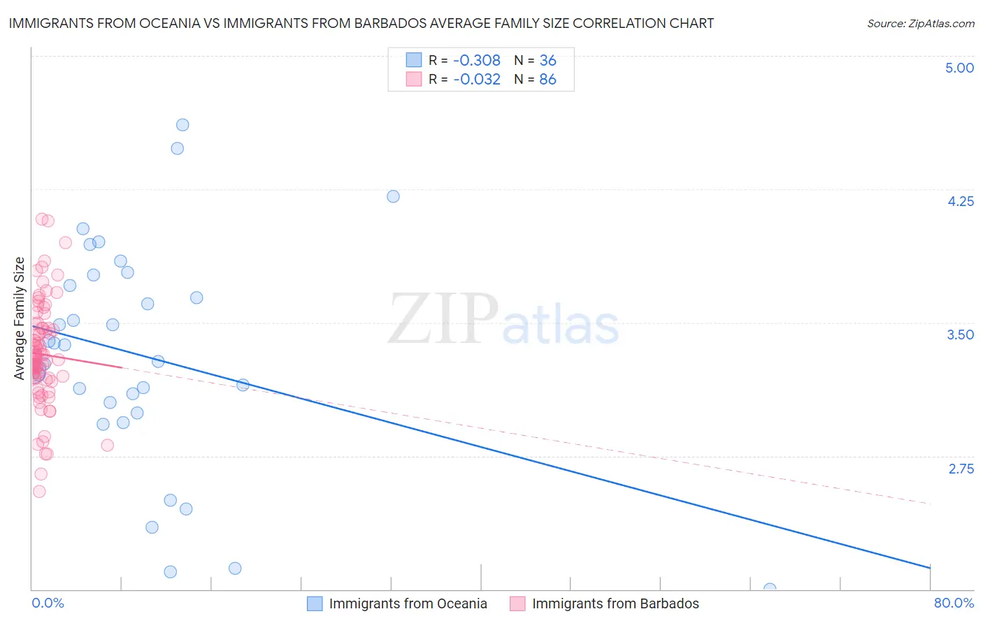 Immigrants from Oceania vs Immigrants from Barbados Average Family Size