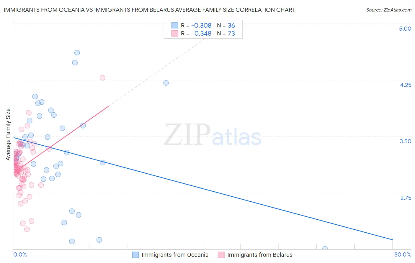 Immigrants from Oceania vs Immigrants from Belarus Average Family Size