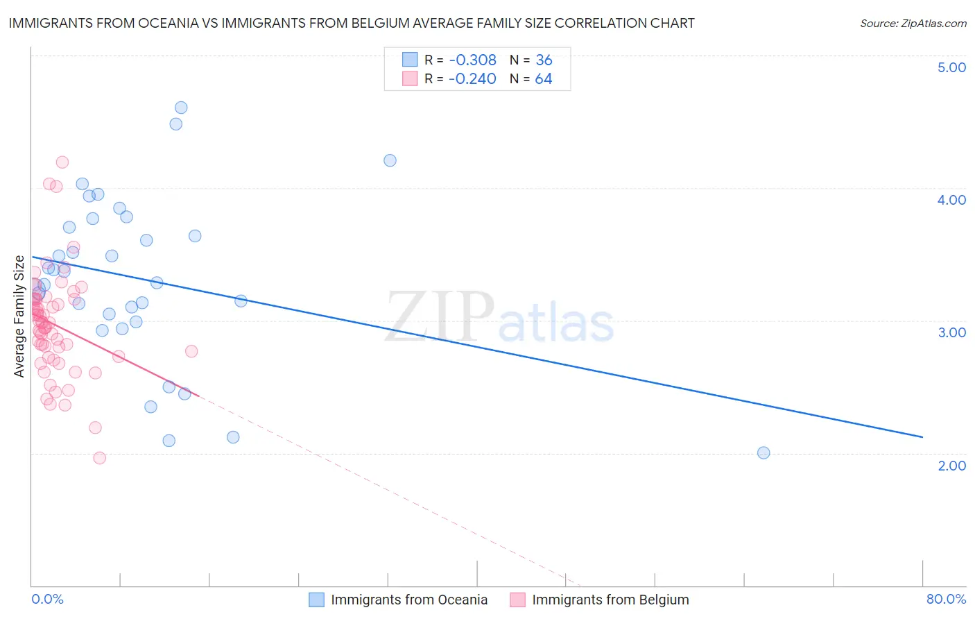 Immigrants from Oceania vs Immigrants from Belgium Average Family Size