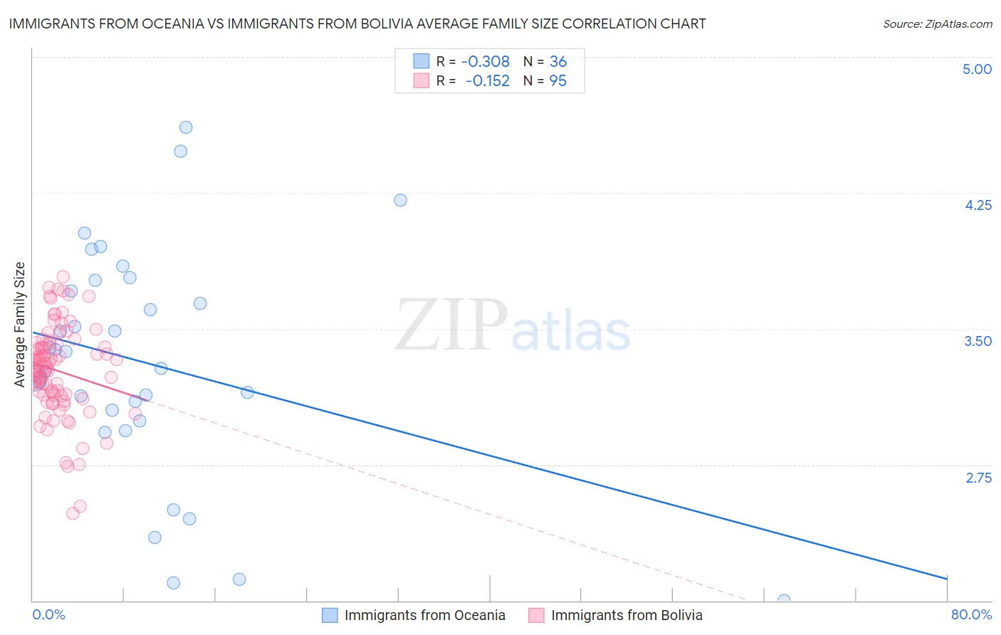 Immigrants from Oceania vs Immigrants from Bolivia Average Family Size