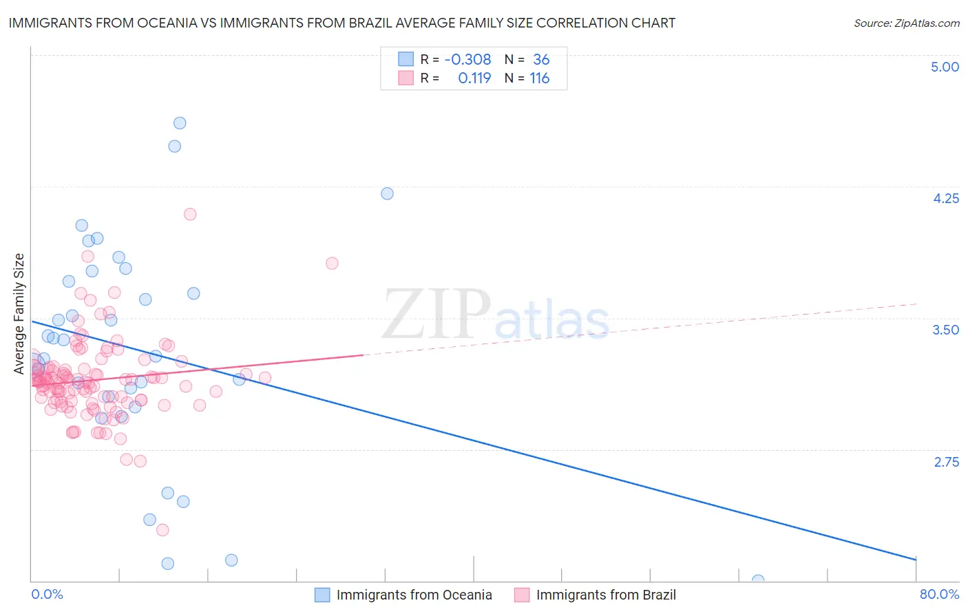 Immigrants from Oceania vs Immigrants from Brazil Average Family Size