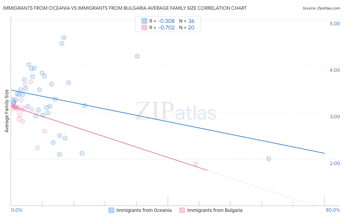 Immigrants from Oceania vs Immigrants from Bulgaria Average Family Size