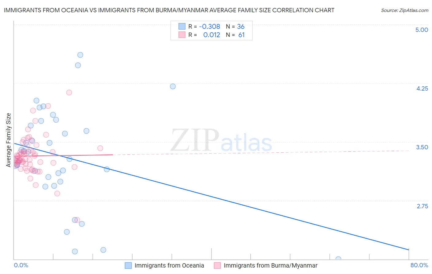 Immigrants from Oceania vs Immigrants from Burma/Myanmar Average Family Size