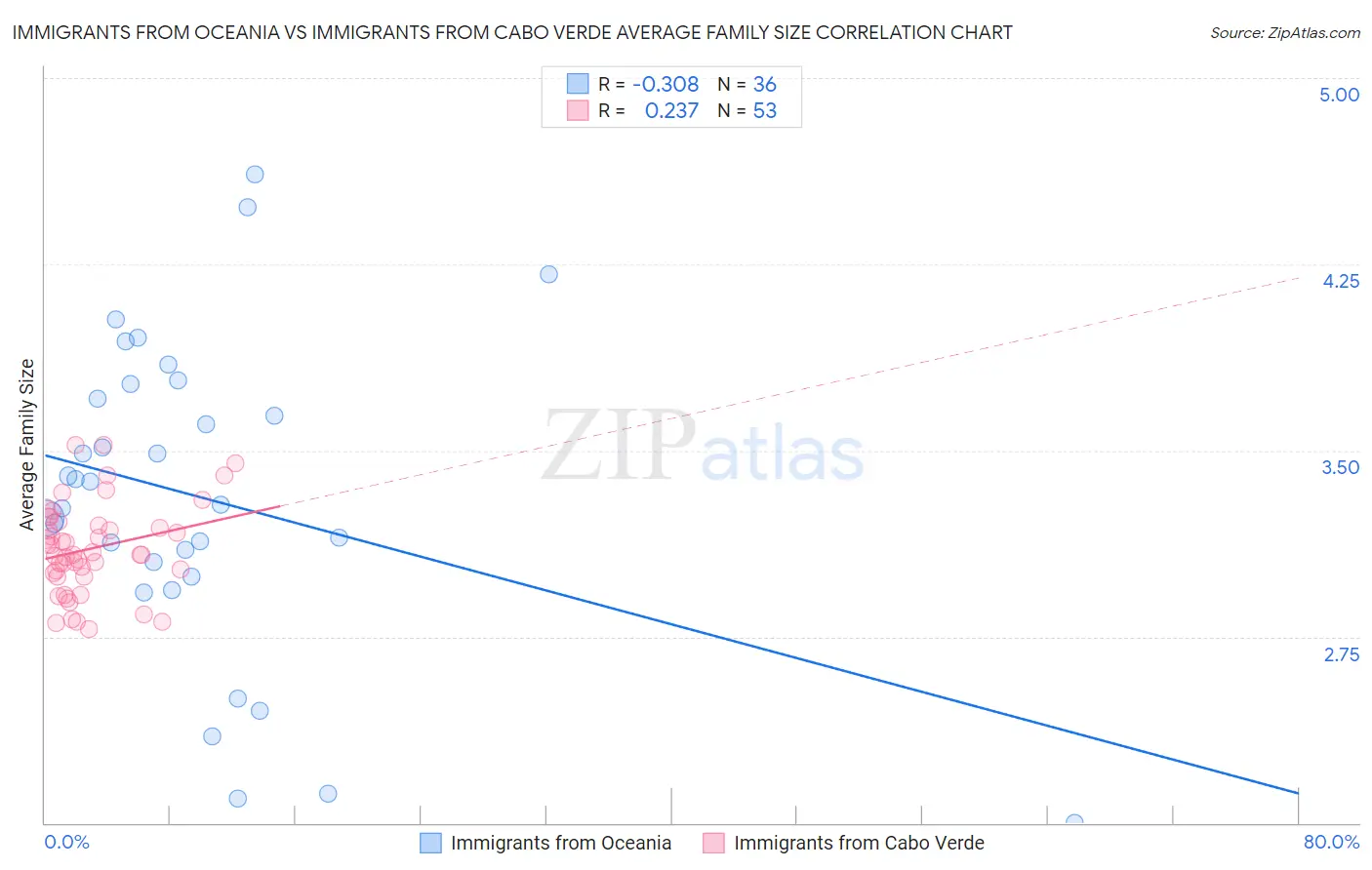 Immigrants from Oceania vs Immigrants from Cabo Verde Average Family Size