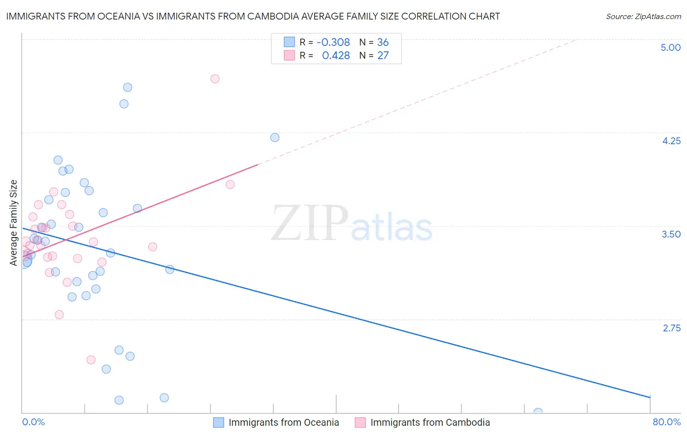 Immigrants from Oceania vs Immigrants from Cambodia Average Family Size