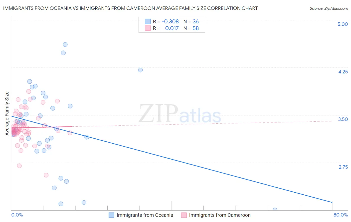 Immigrants from Oceania vs Immigrants from Cameroon Average Family Size