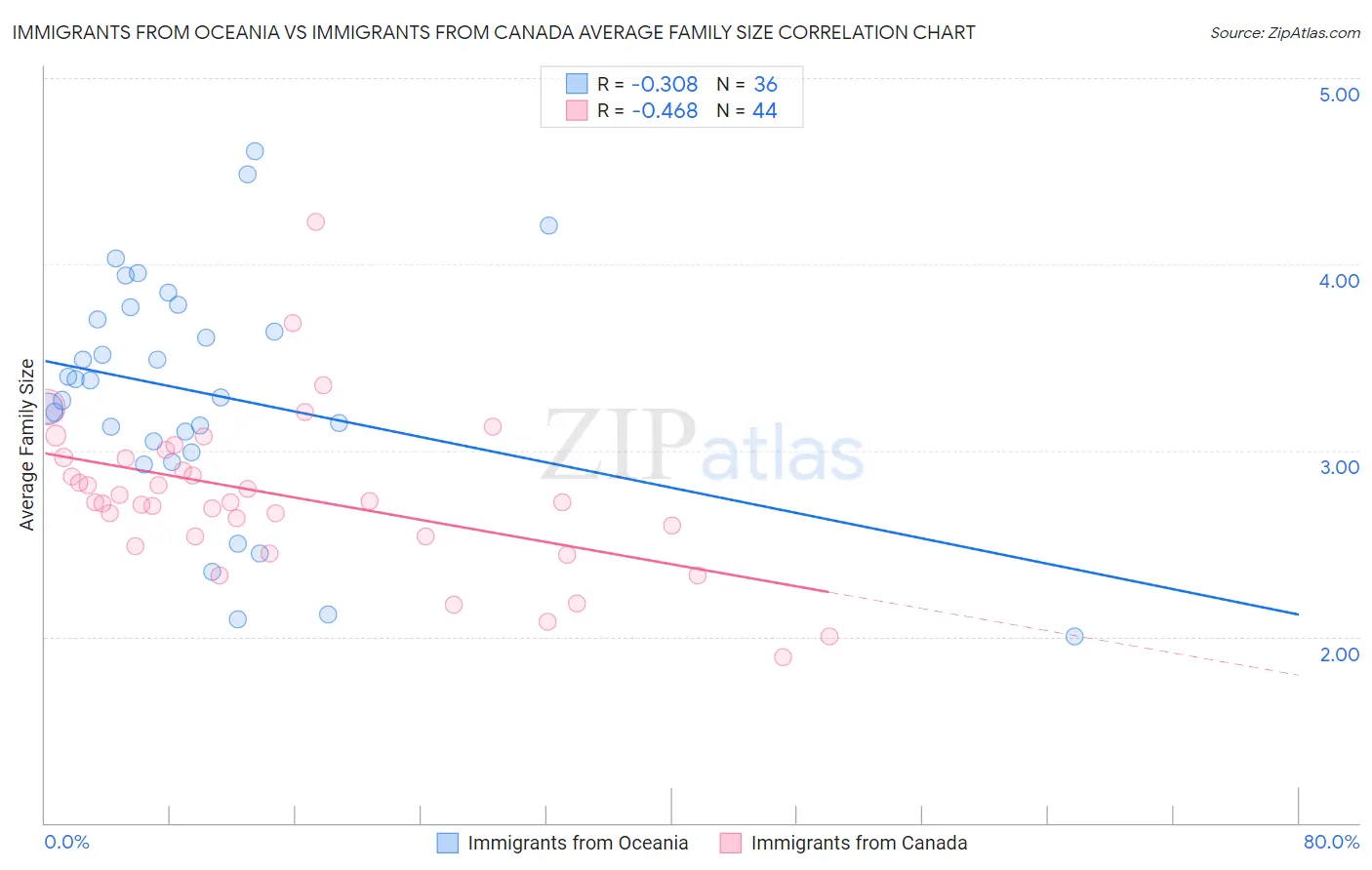 Immigrants from Oceania vs Immigrants from Canada Average Family Size