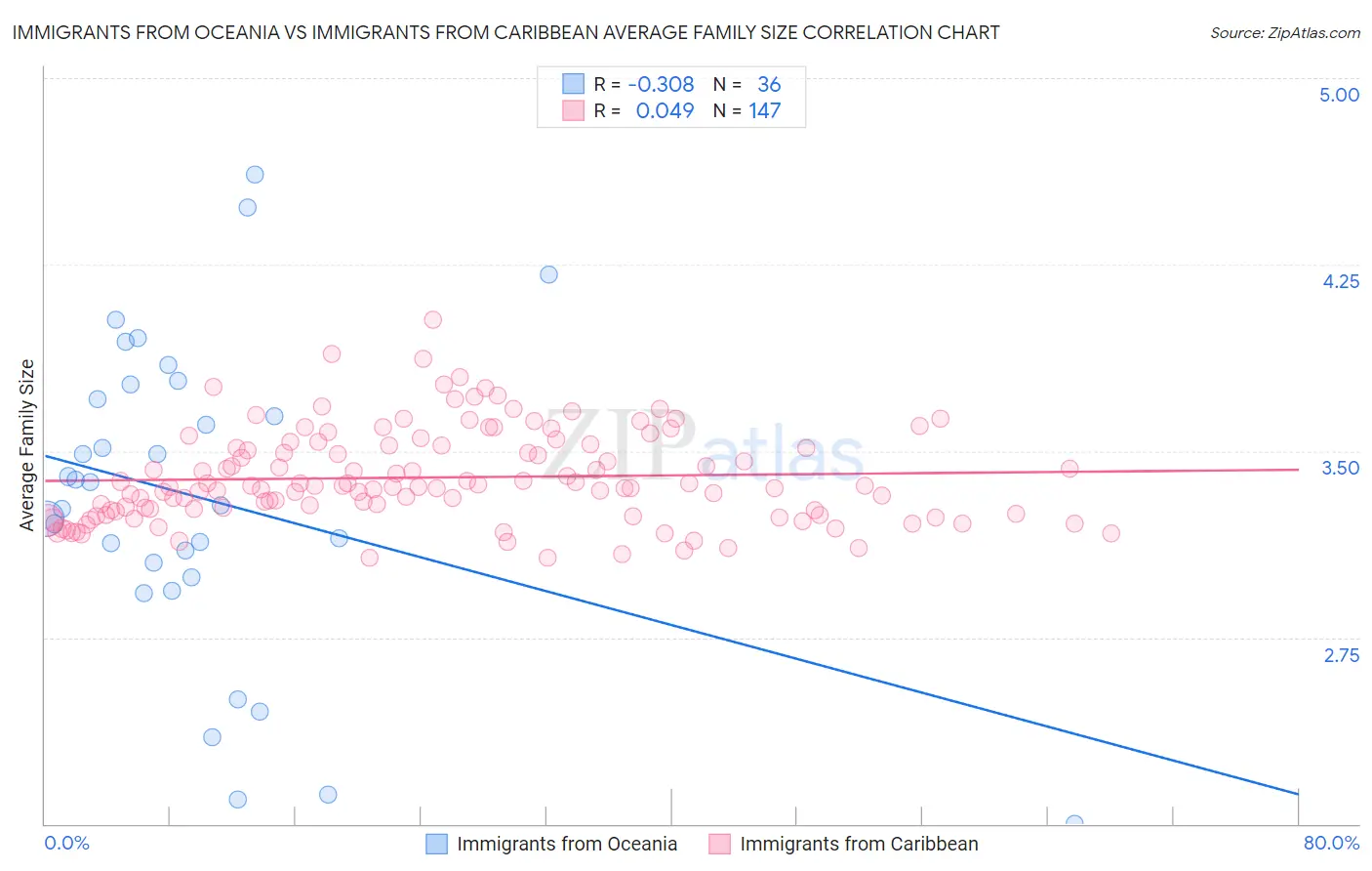 Immigrants from Oceania vs Immigrants from Caribbean Average Family Size