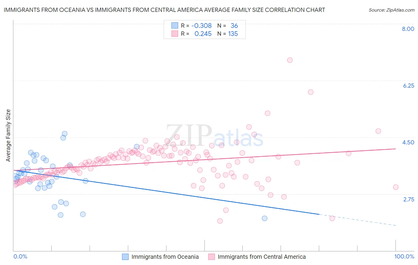 Immigrants from Oceania vs Immigrants from Central America Average Family Size